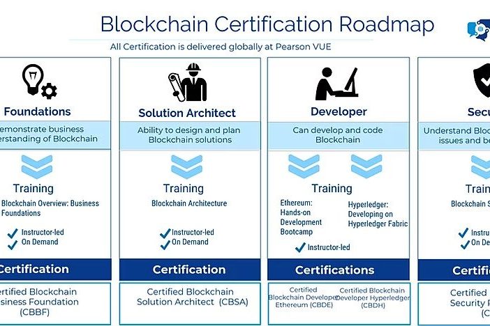 Certified Blockchain Solution Architect