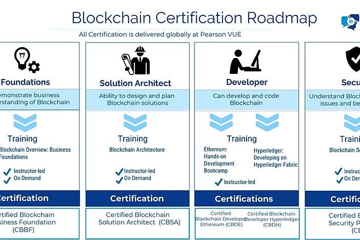 Developing on Hyperledger Fabric Course
