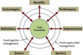 Fundamentals of Food Supply Chain Management and Logistics course