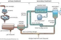 Best Practices In Sewage and Effluent Treatment Technologies Processes, Theory, Maintenance,Operation and Troubleshooting course